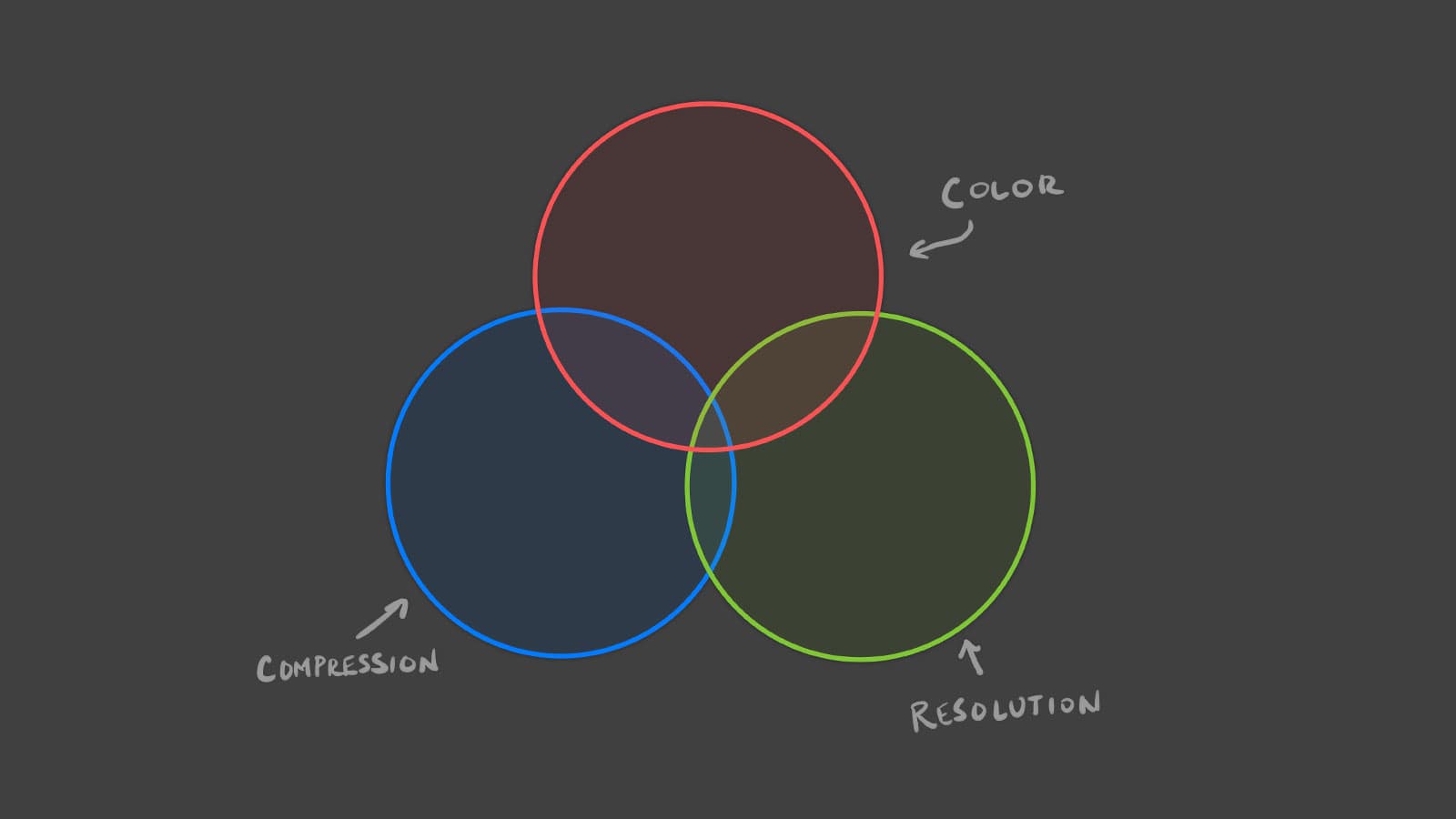 diagram of 3 overlapping circles representing color, compression and resolution