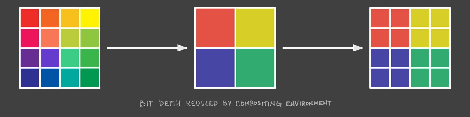 diagram demonstrating the effect of reduced color bit depth